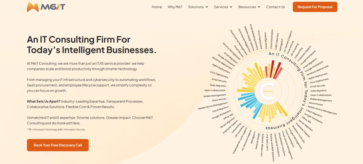 M6iT Consulting homepage - Microsoft-focused managed IT in NYC